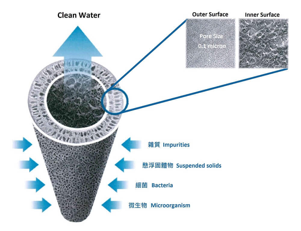 the portable water filter use ultrafiltration water filter technology.